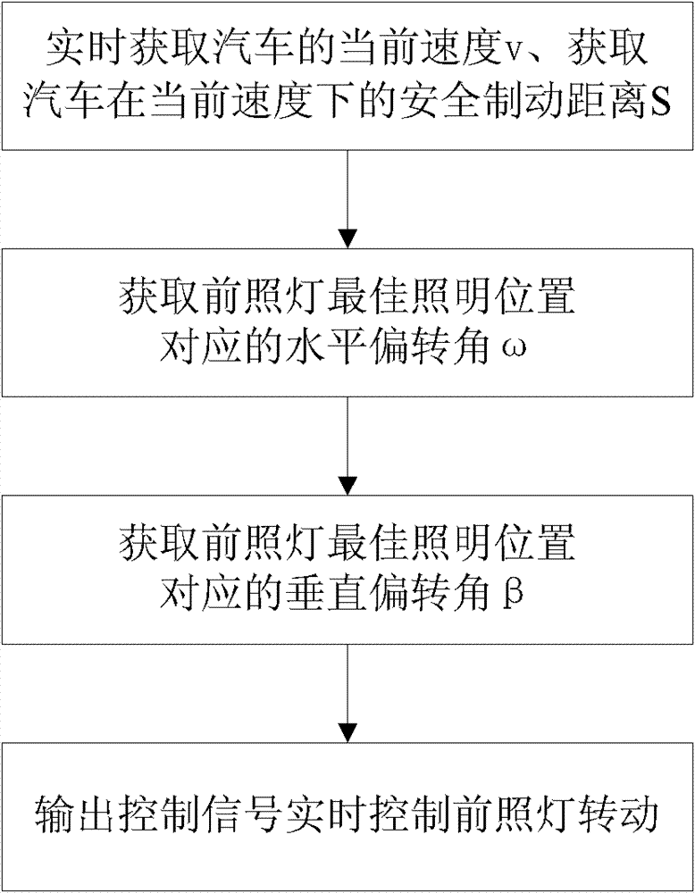 Headlamp adaptive control method and device