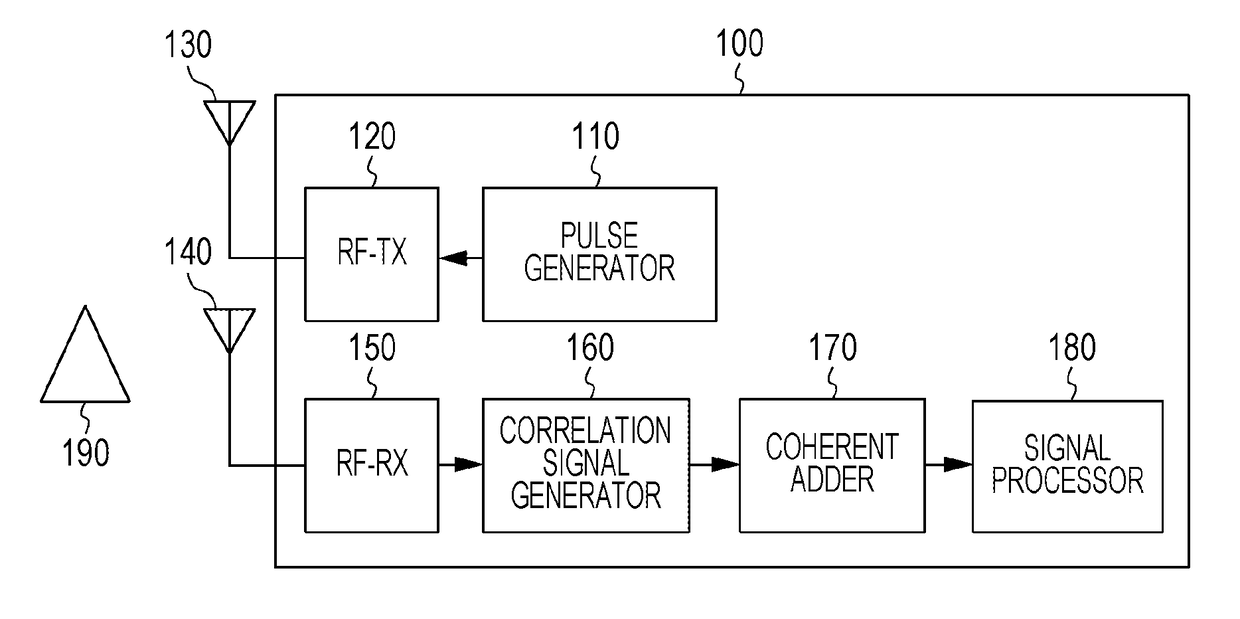 Pulse radar, method of correcting transmission pulse in pulse radar, and method of correcting reception pulse in pulse radar