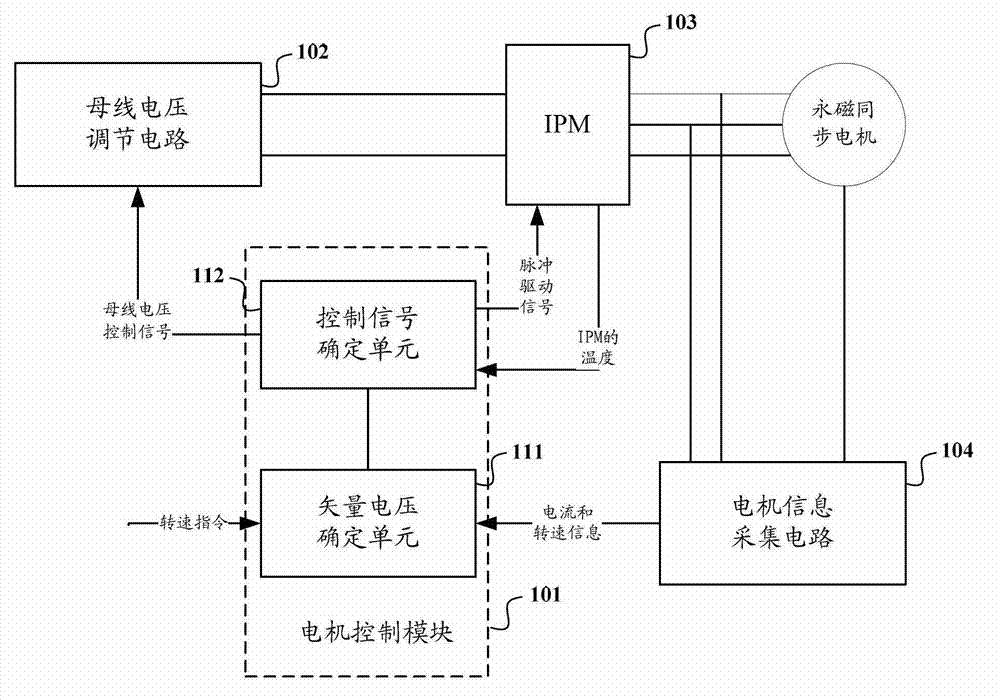 Permanent magnet synchronous motor control method and device and air conditioning equipment