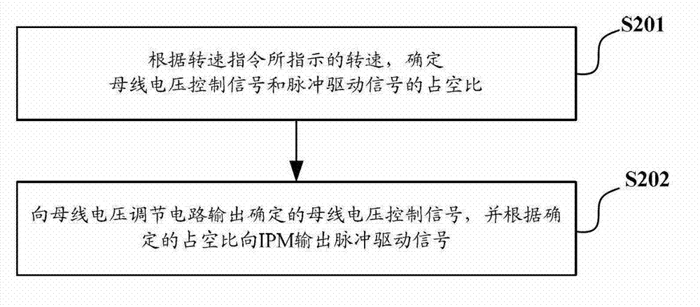 Permanent magnet synchronous motor control method and device and air conditioning equipment