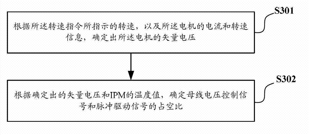 Permanent magnet synchronous motor control method and device and air conditioning equipment