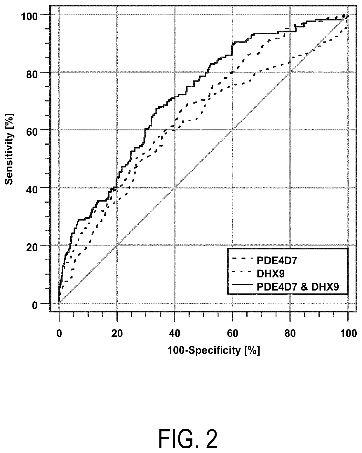 Pre-surgical risk stratification based on pde4d7 and dhx9 expression
