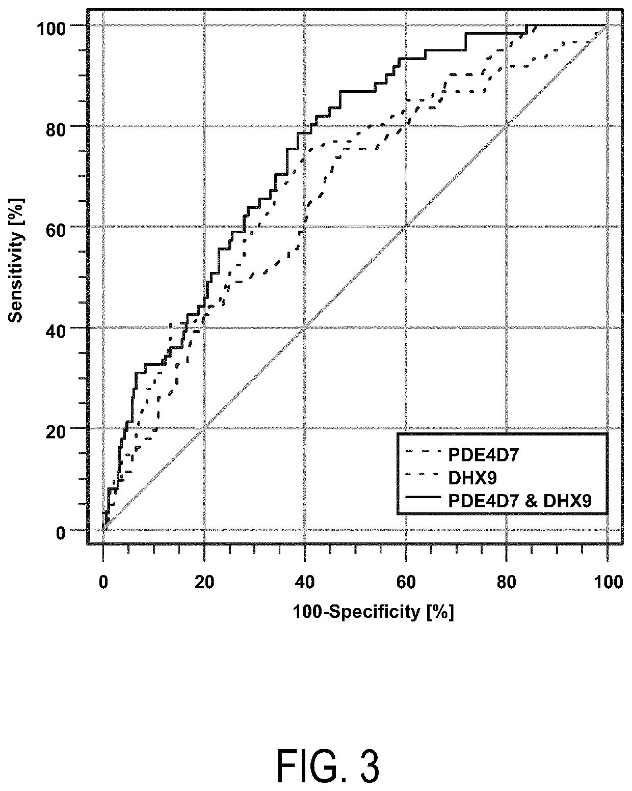 Pre-surgical risk stratification based on pde4d7 and dhx9 expression