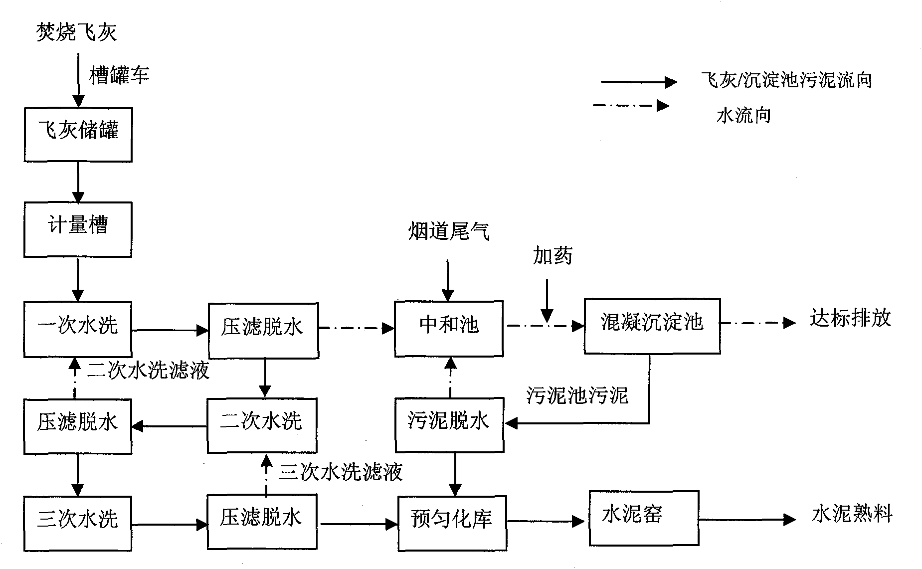 Incineration fly ash cement kiln synergic processing process