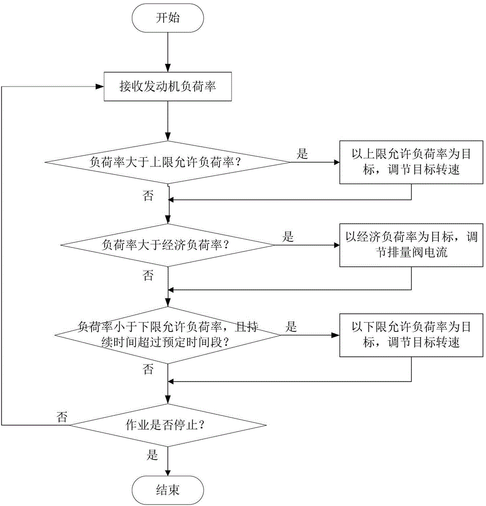 Power matching control device, method, system and construction machinery