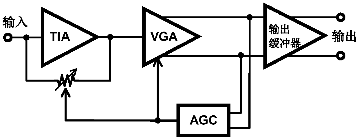 High-dynamic-range trans-impedance amplifier with three controlled current branches