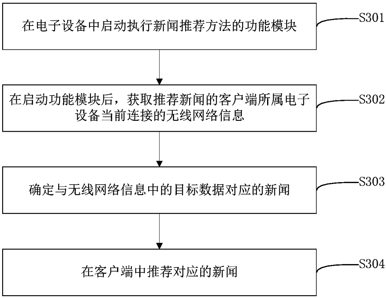 News recommendation method and device