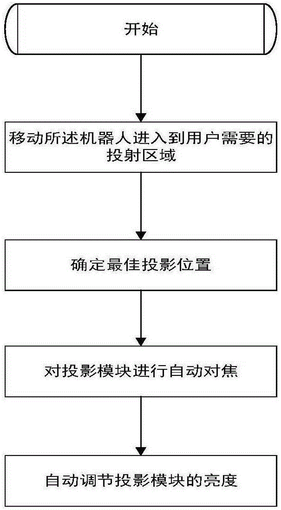 Projection method for intelligent projection robot, and robot employing projection method