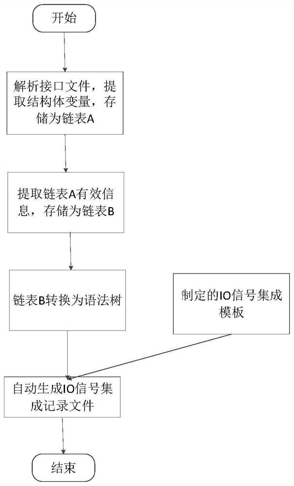 Automatic IO signal integration method based on FADEC operating system