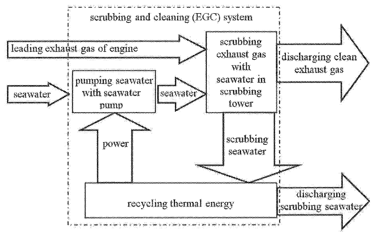 Method and device for washing and purifying ocean engineering engine tail gas by means of seawater with zero energy consumption