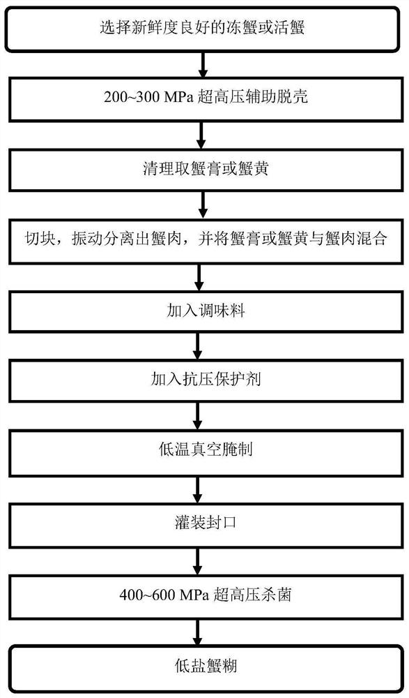 Processing method of crab paste