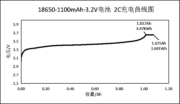 Power characteristic test method of lithium ion battery