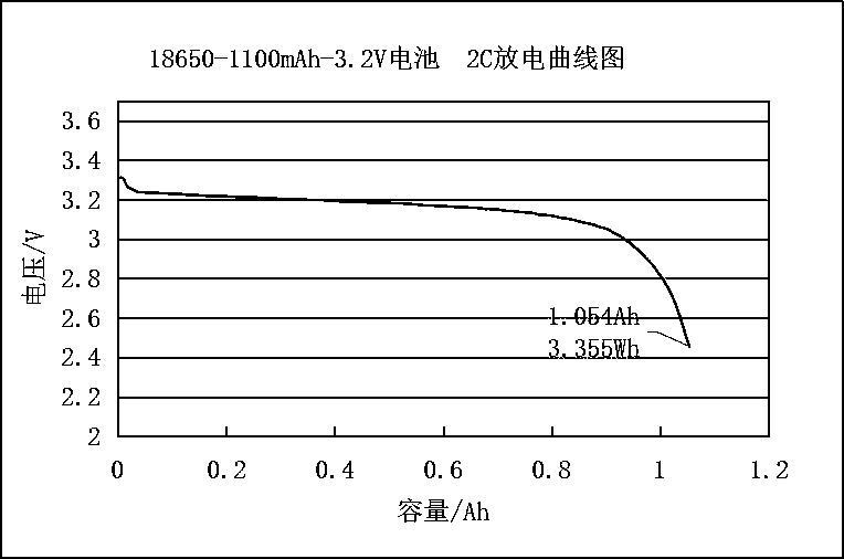 Power characteristic test method of lithium ion battery