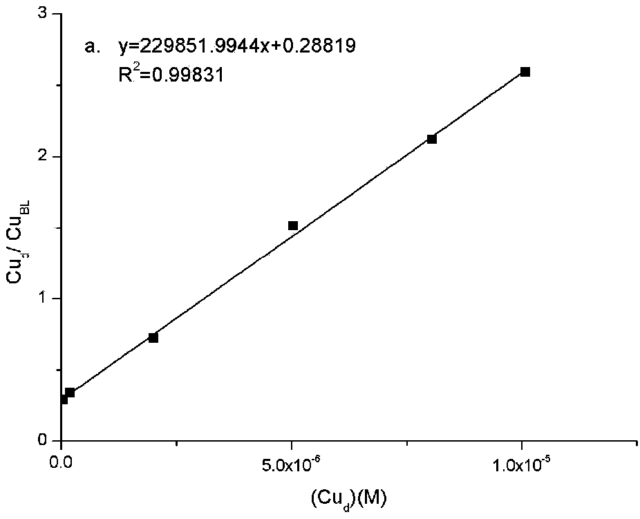 Method for determining toxic effect of scenedesmus obliquus by copper ions in different fresh water environments, and application