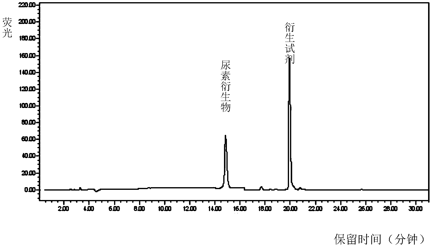 Method for detecting content of urea in brewed wine by using high performance liquid chromatography