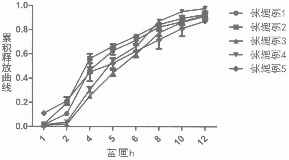 Loxoprofen Sodium Sustained Release Pellets