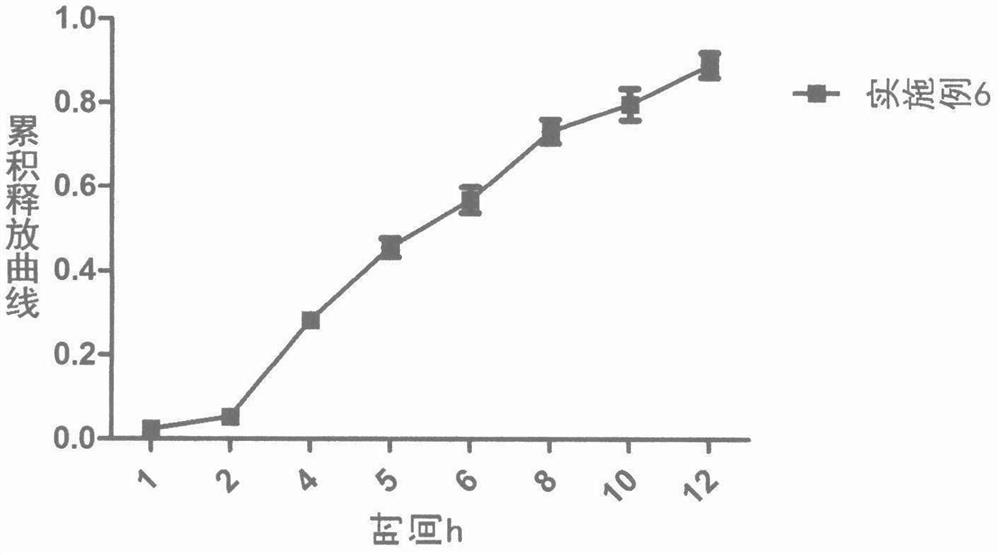 Loxoprofen Sodium Sustained Release Pellets