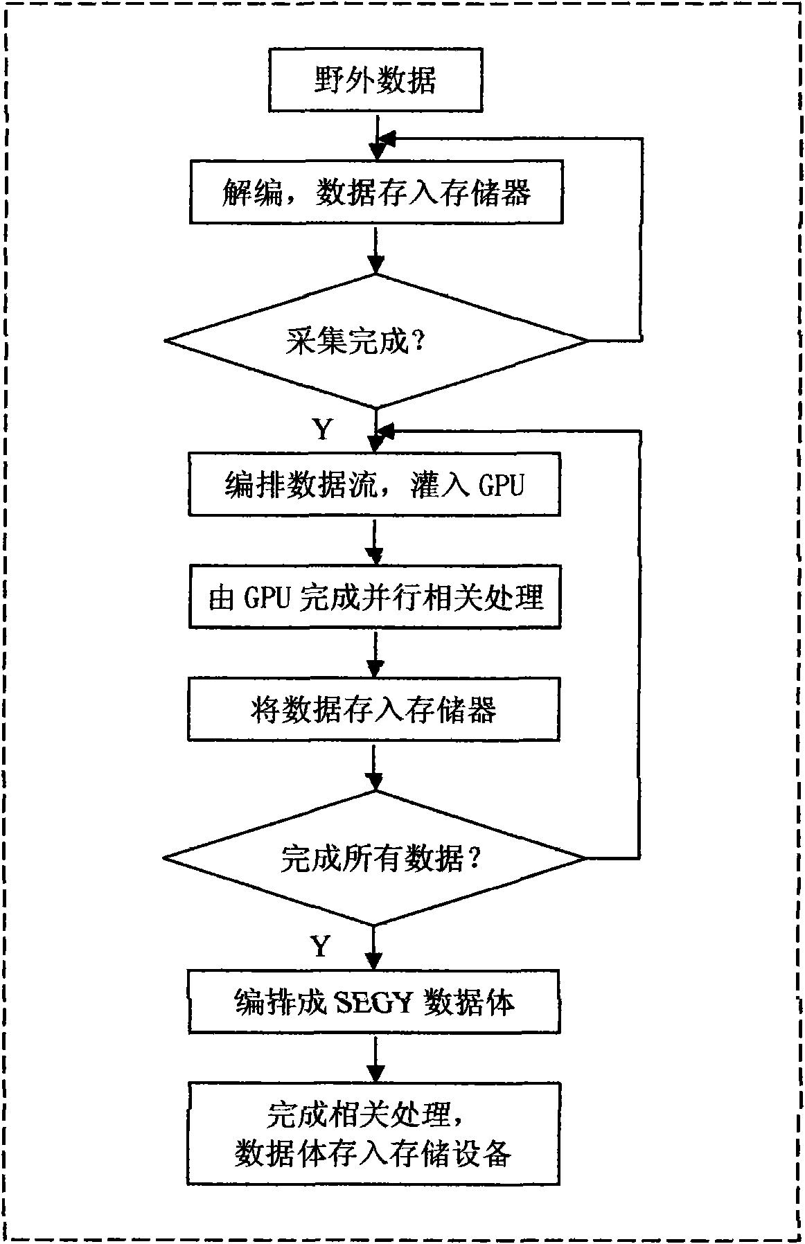 Equipment for correlated processing of vibroseis data in GPU/CPU coordinated mode and method thereof