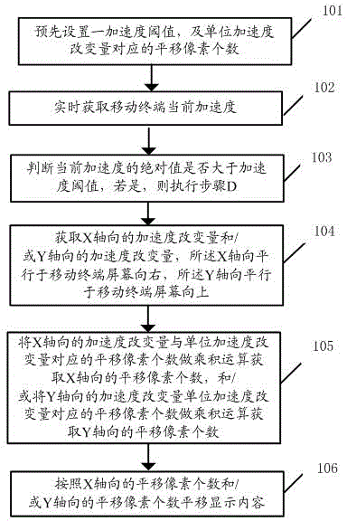 Method and system for display content translation according to acceleration variation for mobile terminal