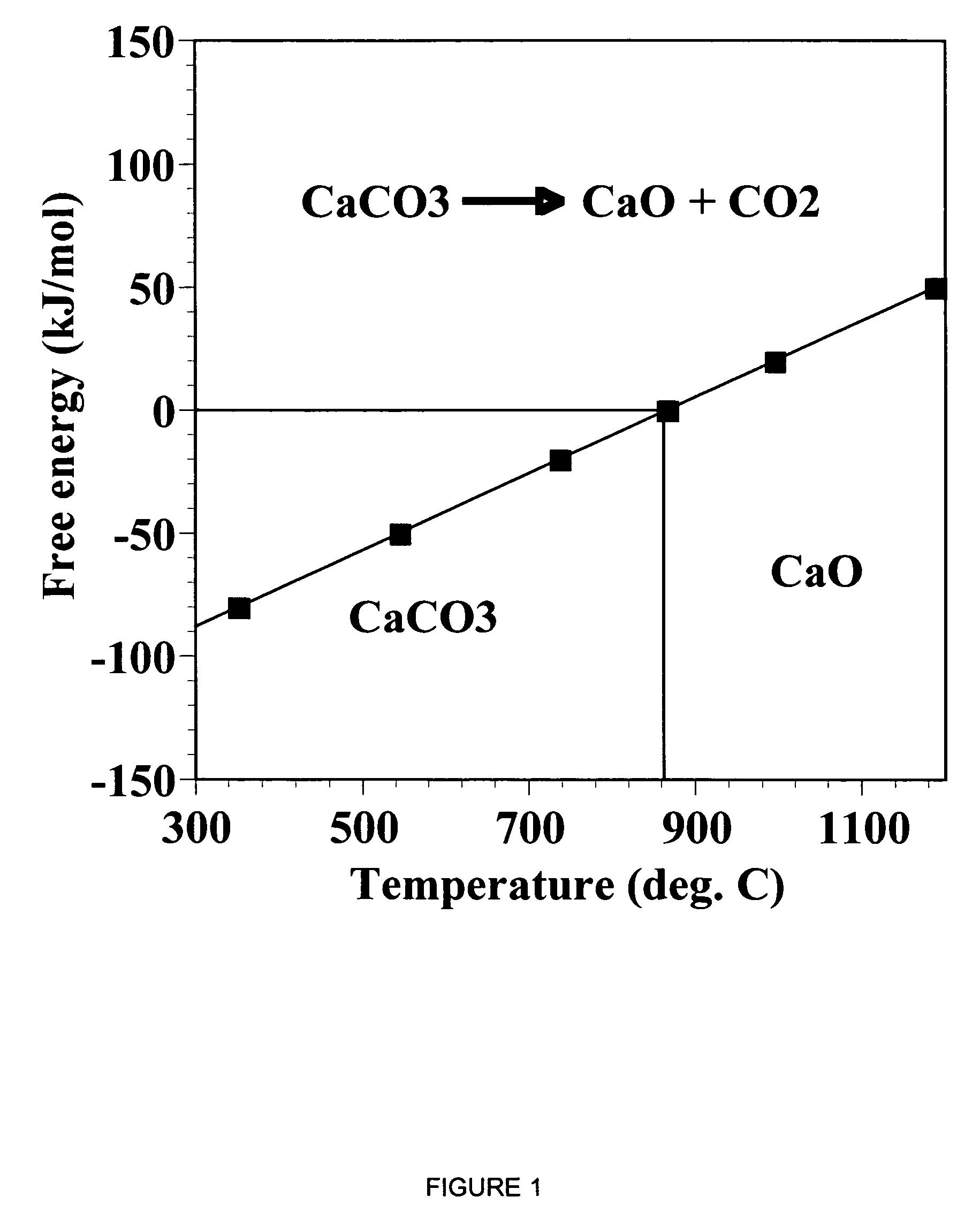 Separation of carbon dioxide (CO<sub>2</sub>) from gas mixtures