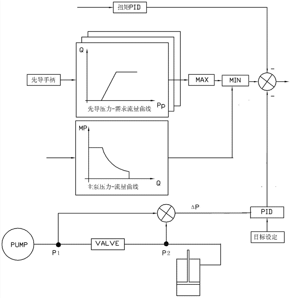 Energy-saving control method for positive flow control hydraulic system
