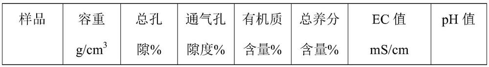 An ecological composite cultivation substrate with garden waste as the main raw material and its application