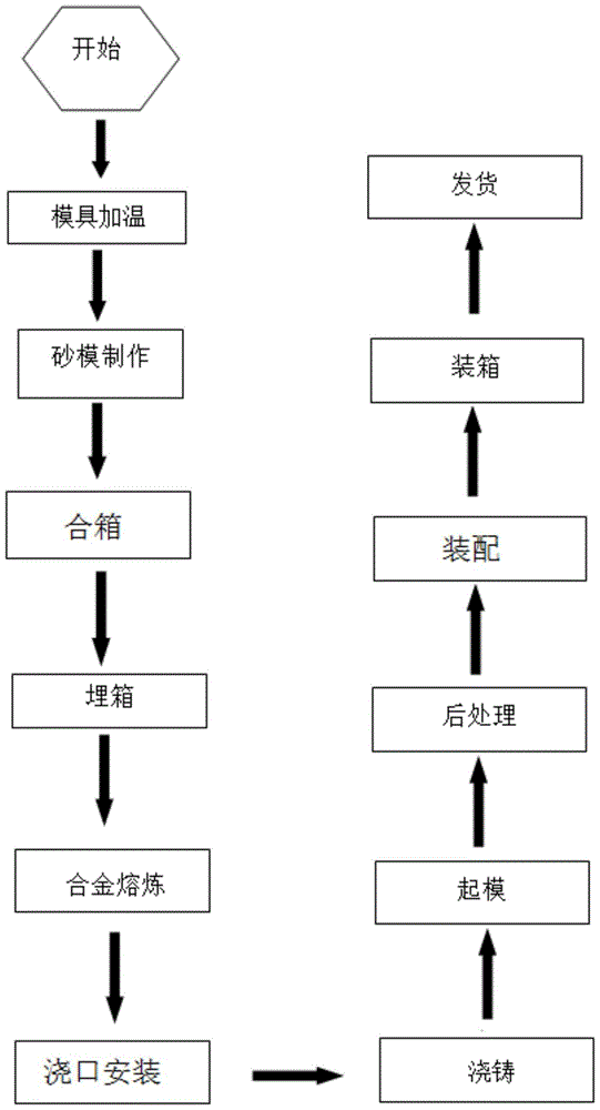 Production technological process of solid rod high silicon cast-iron anode