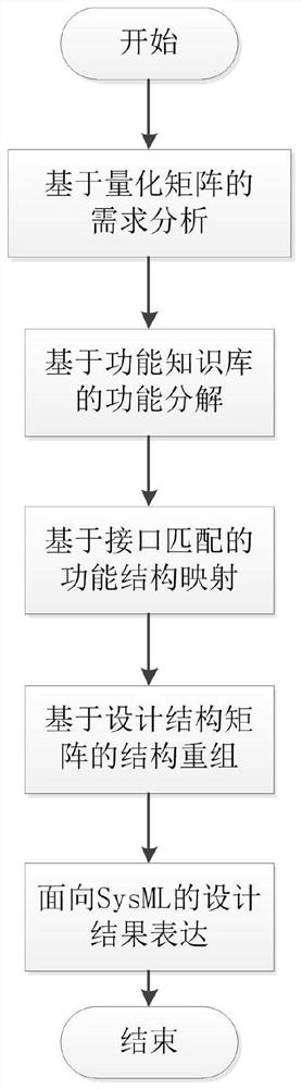 A Conceptual Design Analysis Method for Multidisciplinary Complex Products