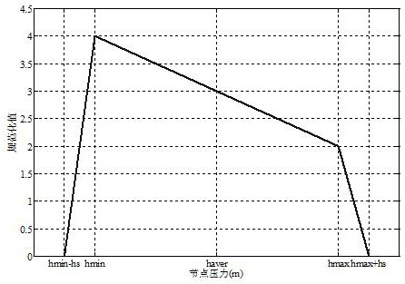 A method for evaluating the operation status of water supply network