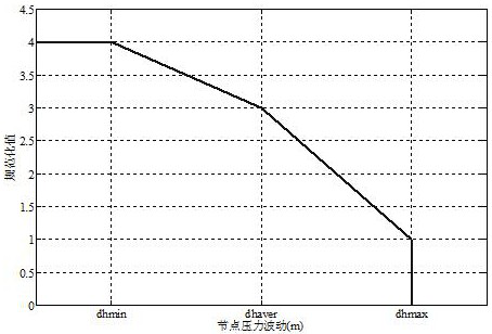 A method for evaluating the operation status of water supply network