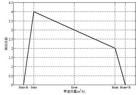 A method for evaluating the operation status of water supply network