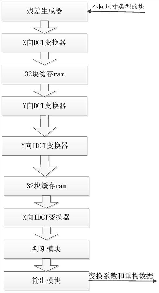 A transform coding system and method