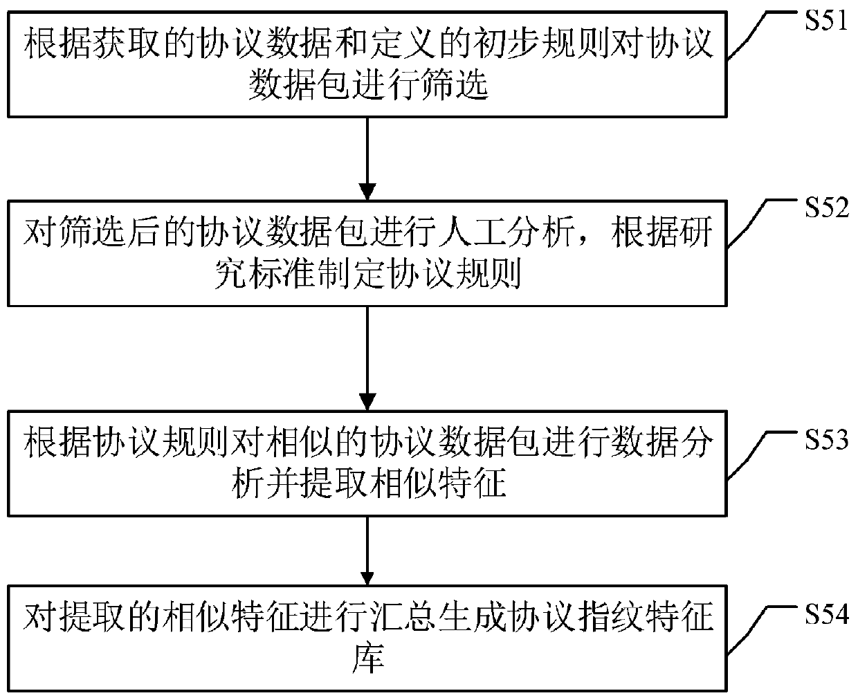 Security early warning method and device based on protocol identification in scheduling data network