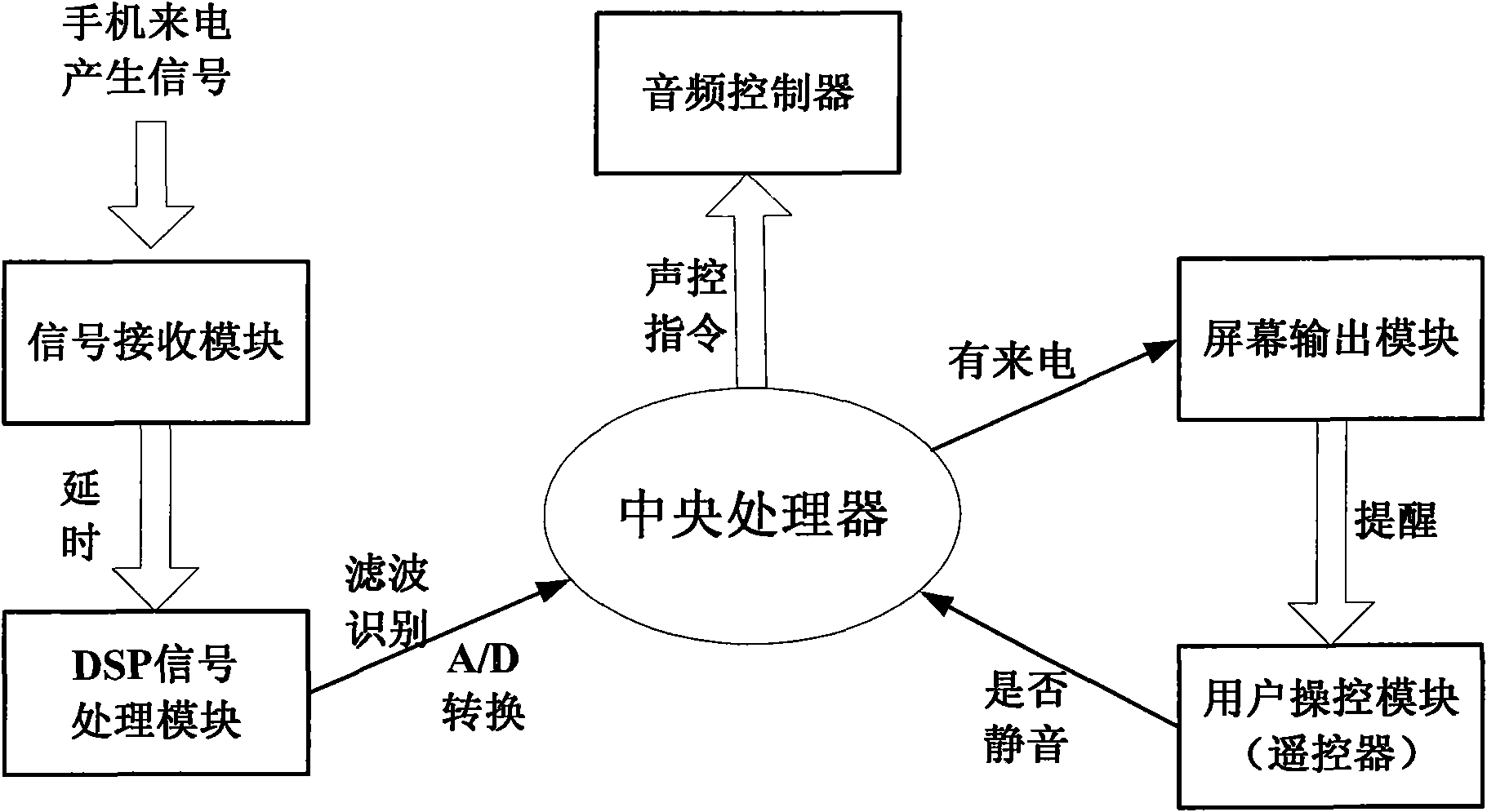 Method and system capable of inducing incoming call of mobile phone and performing reminding processing