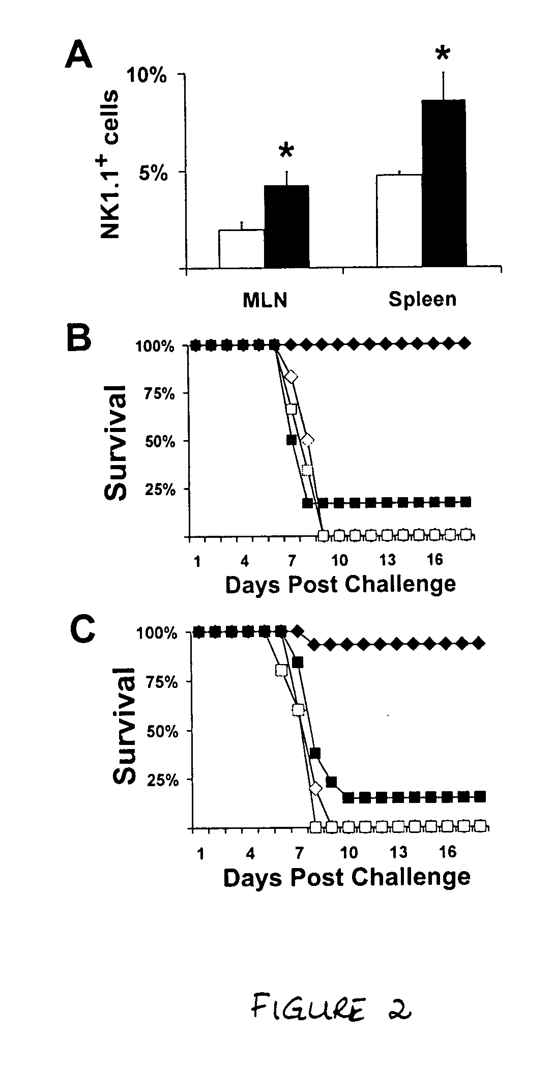 Activation of natural killer (NK) cells and methods of use