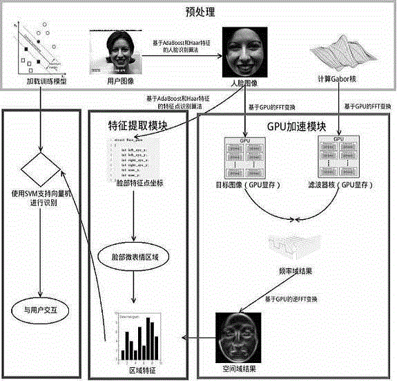 Facial expression recognition and interaction method based on GPU acceleration