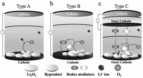 Double-cathode structure and lithium-oxygen battery prepared from double-cathode structure