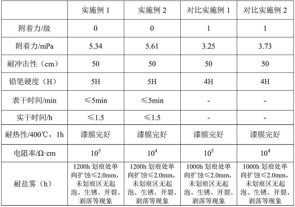 Water-based silica sol gel inorganic zinc-rich primer and preparation method thereof