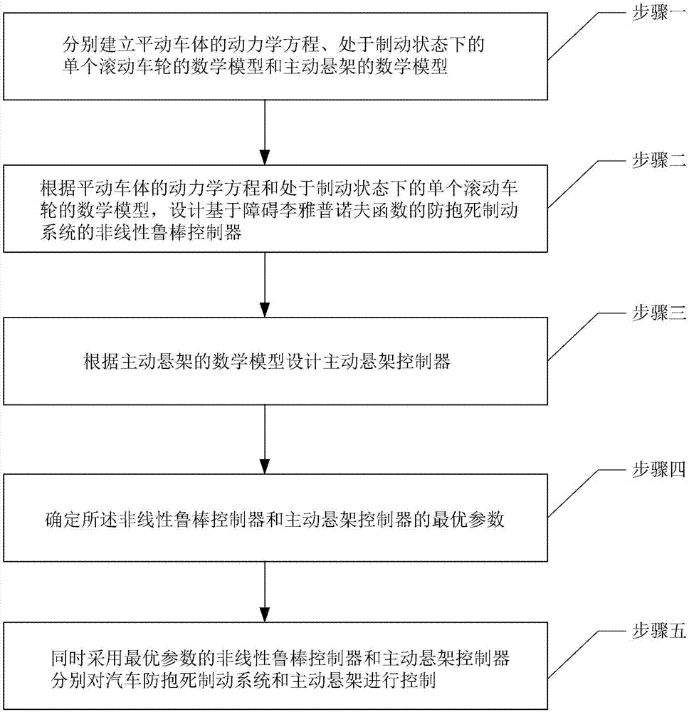 Non-linear robust control method of automobile anti-lock braking system based on active suspension assistance