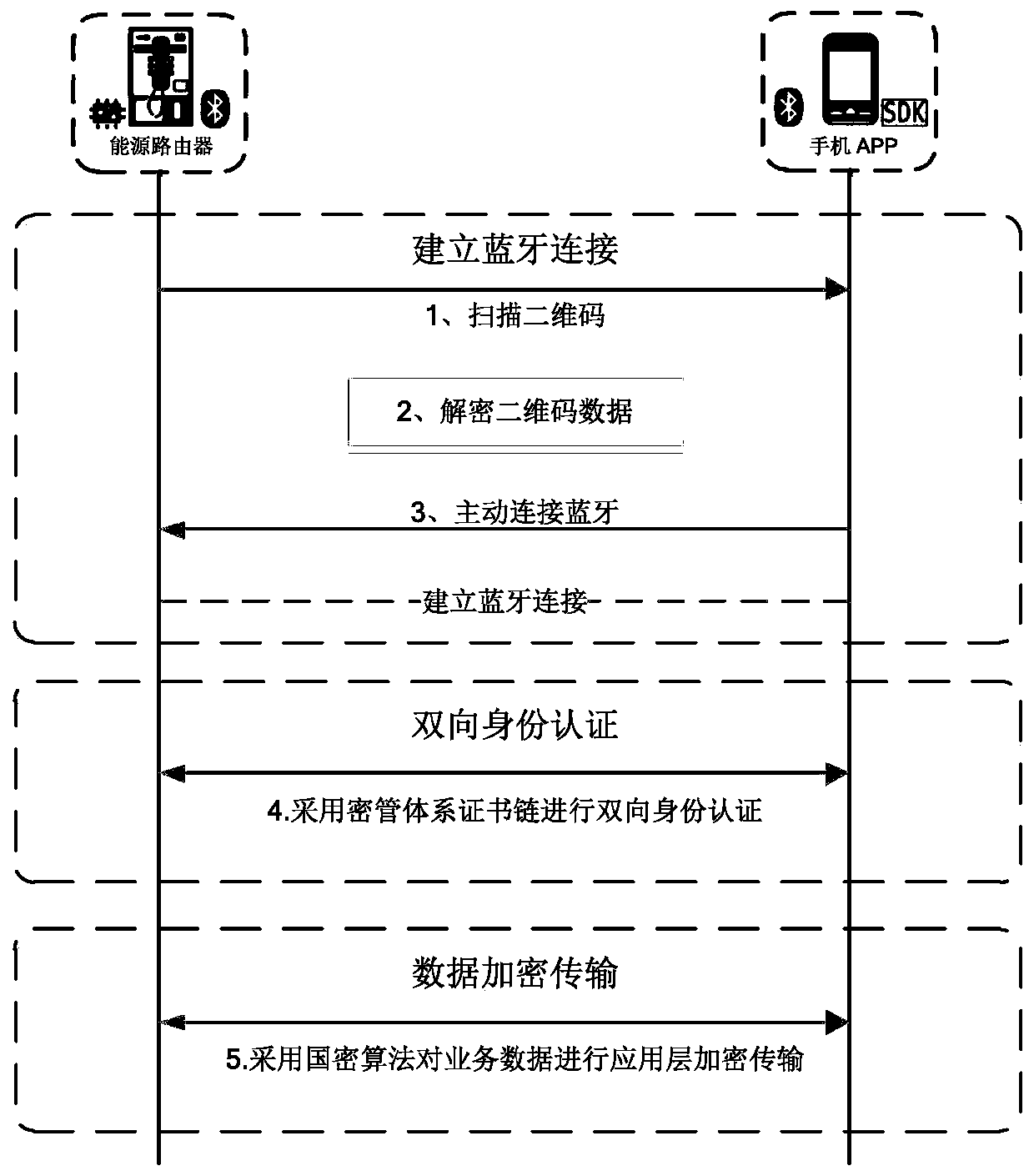 Bluetooth communication safety protection method for electric power marketing major