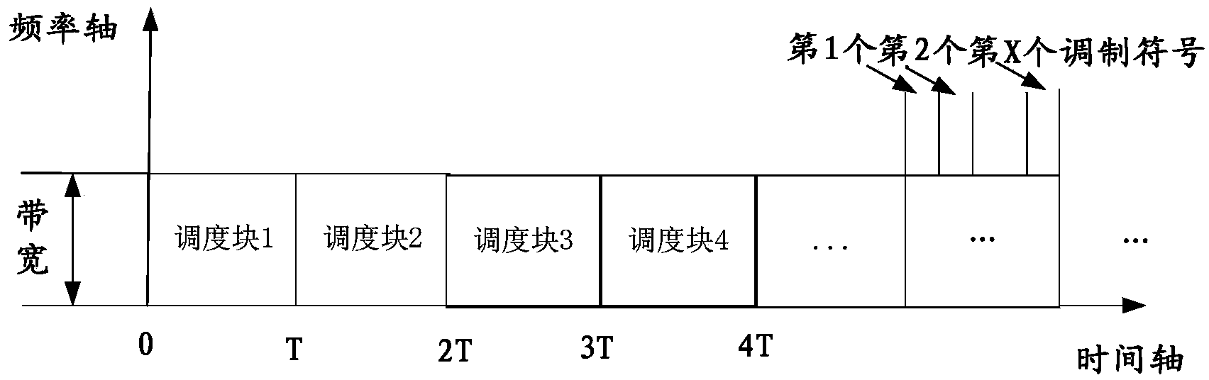 Downlink channel according-to-requirement method for aiming at single-carrier base station system