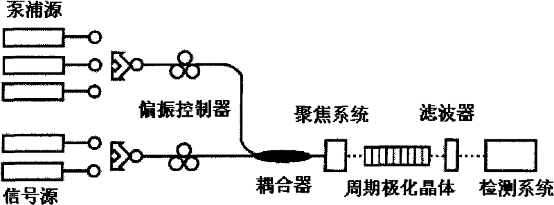 Optical fiber type mid-IR laser source generated by 3-5micrometre continuous wave differential frequency and its implementing method