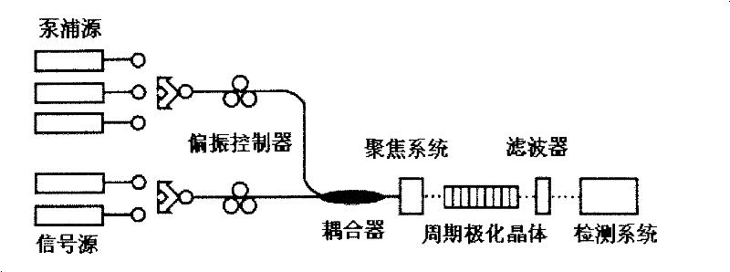 Optical fiber type mid-IR laser source generated by 3-5micrometre continuous wave differential frequency and its implementing method