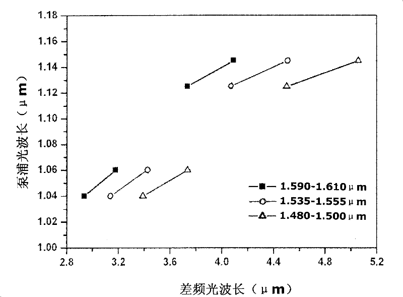 Optical fiber type mid-IR laser source generated by 3-5micrometre continuous wave differential frequency and its implementing method