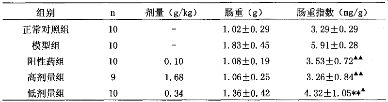 Application of active parts of gallnut in preparing anti-ulcerative colitis medicine