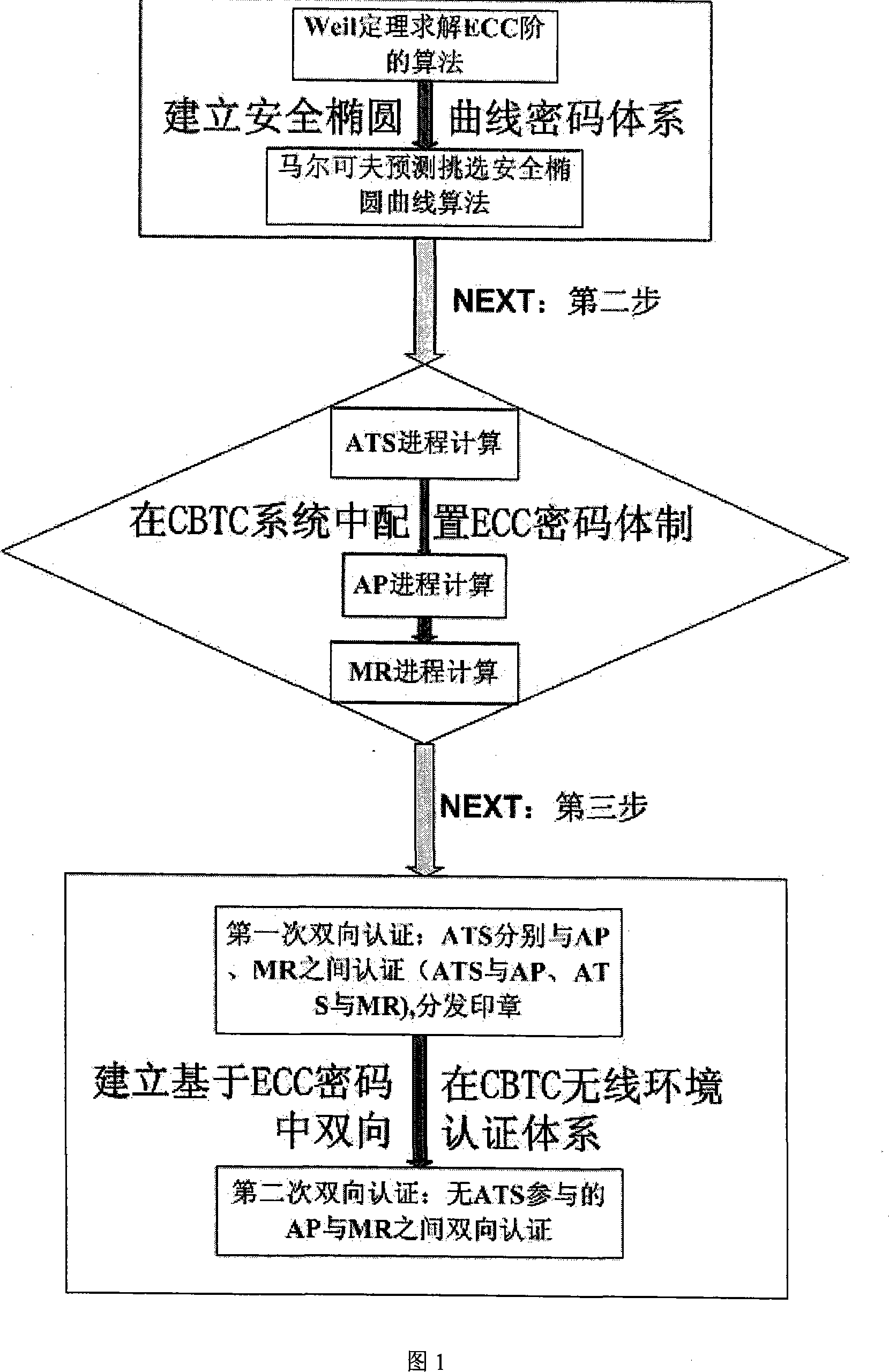 Safety elliptic curve cipher protection method of train travelling control system