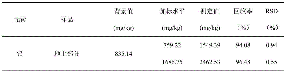 Method for measuring Pb/Dc content in polluted soil remediation plant Calendula officinalis by ICP-OES (inductively coupled plasma and optical emission spectrometry)