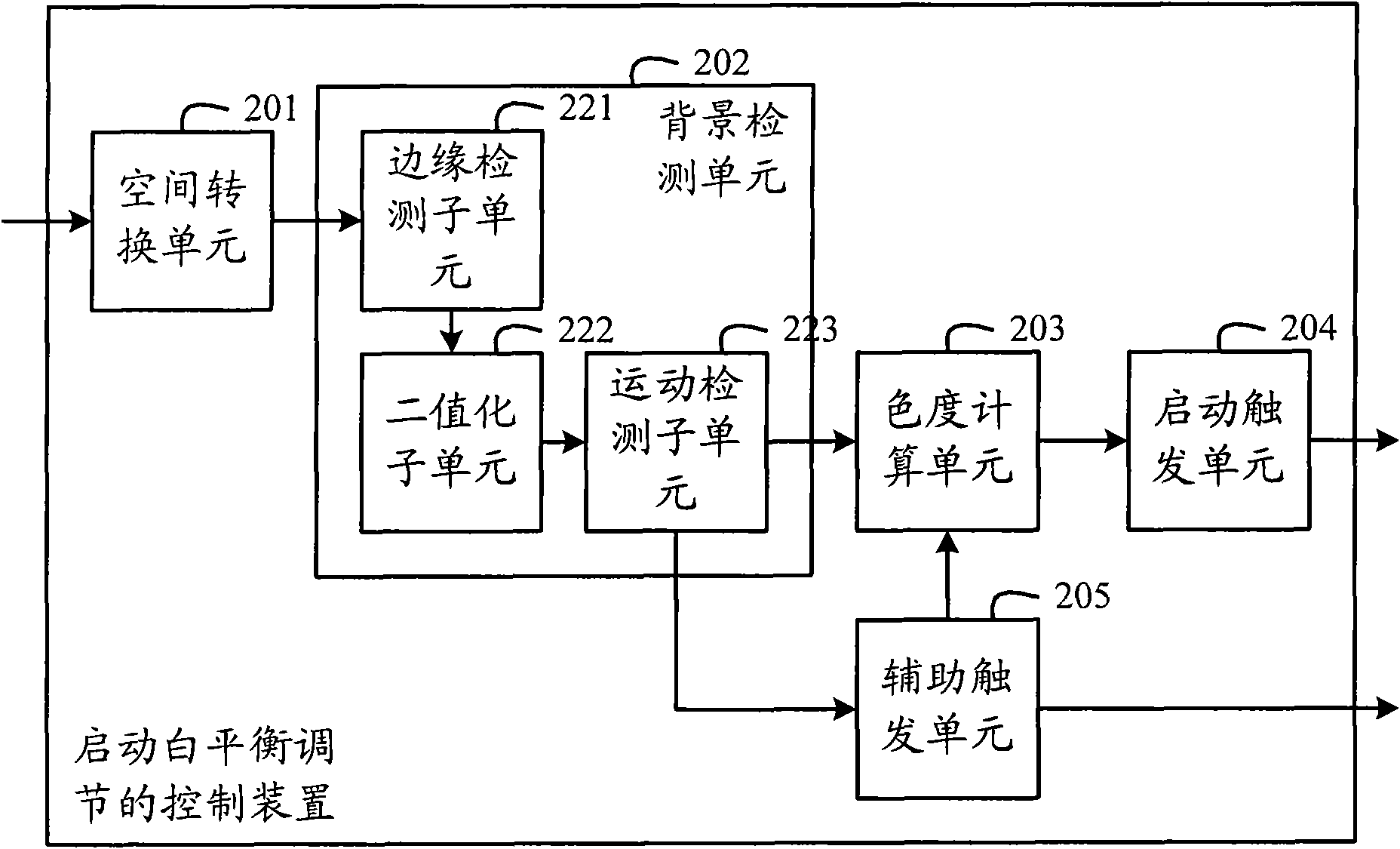Control method and control device for starting white balance adjustment
