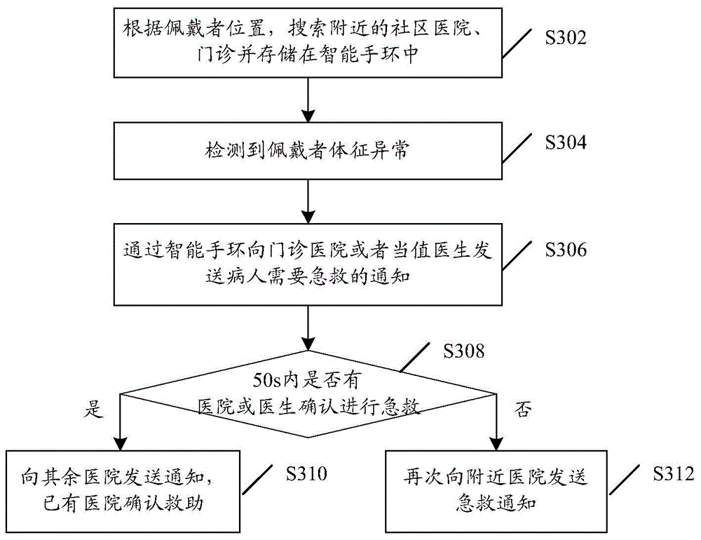 First-aid informing method and first-aid informing device based on intelligent wearable equipment