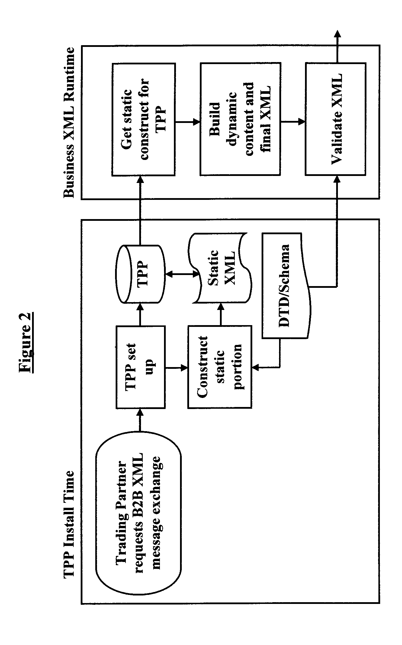 System and method for speeding XML construction for a business transaction using prebuilt XML with static and dynamic sections